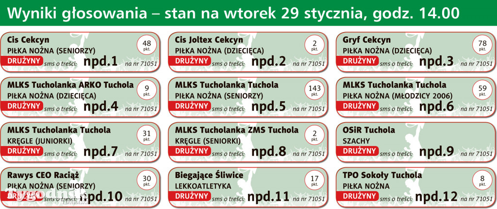 Trwa plebiscyt. Bieżące wyniki z wtorku