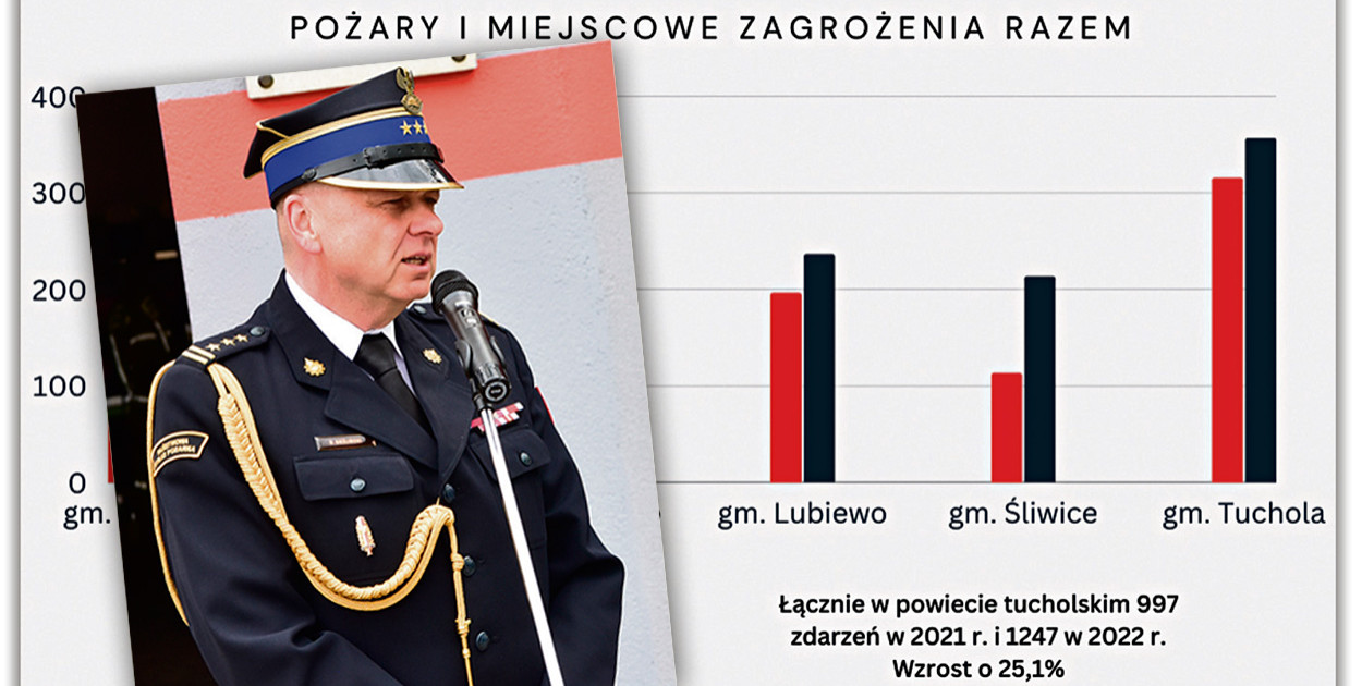 Sprawozdanie za 2022 rok podczas sesji przedstawił Dariusz Goźliński, komendant powiatowy Państwowej Straży Pożarnej w Tucholi.